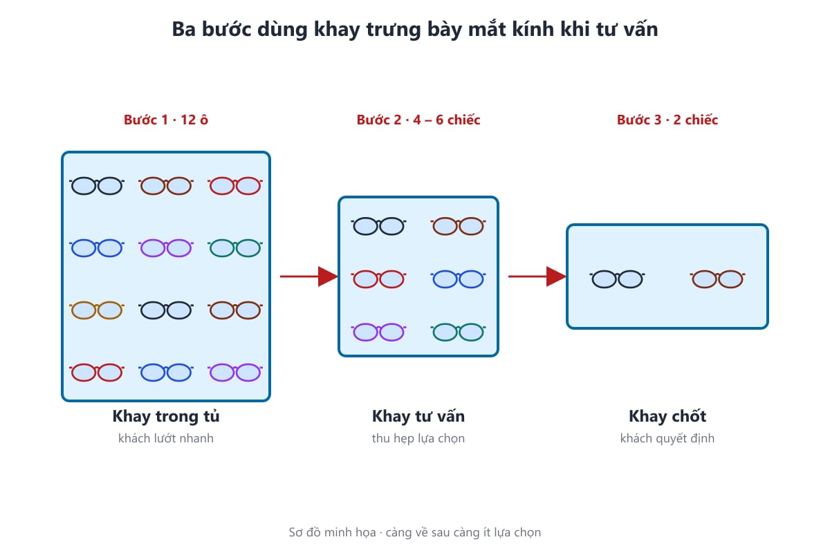 Sơ đồ ba bước dùng khay trưng bày mắt kính khi tư vấn