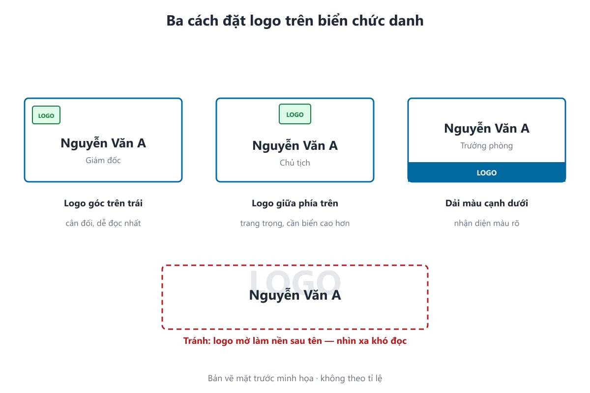 Bản vẽ ba cách đặt logo trên biển chức danh