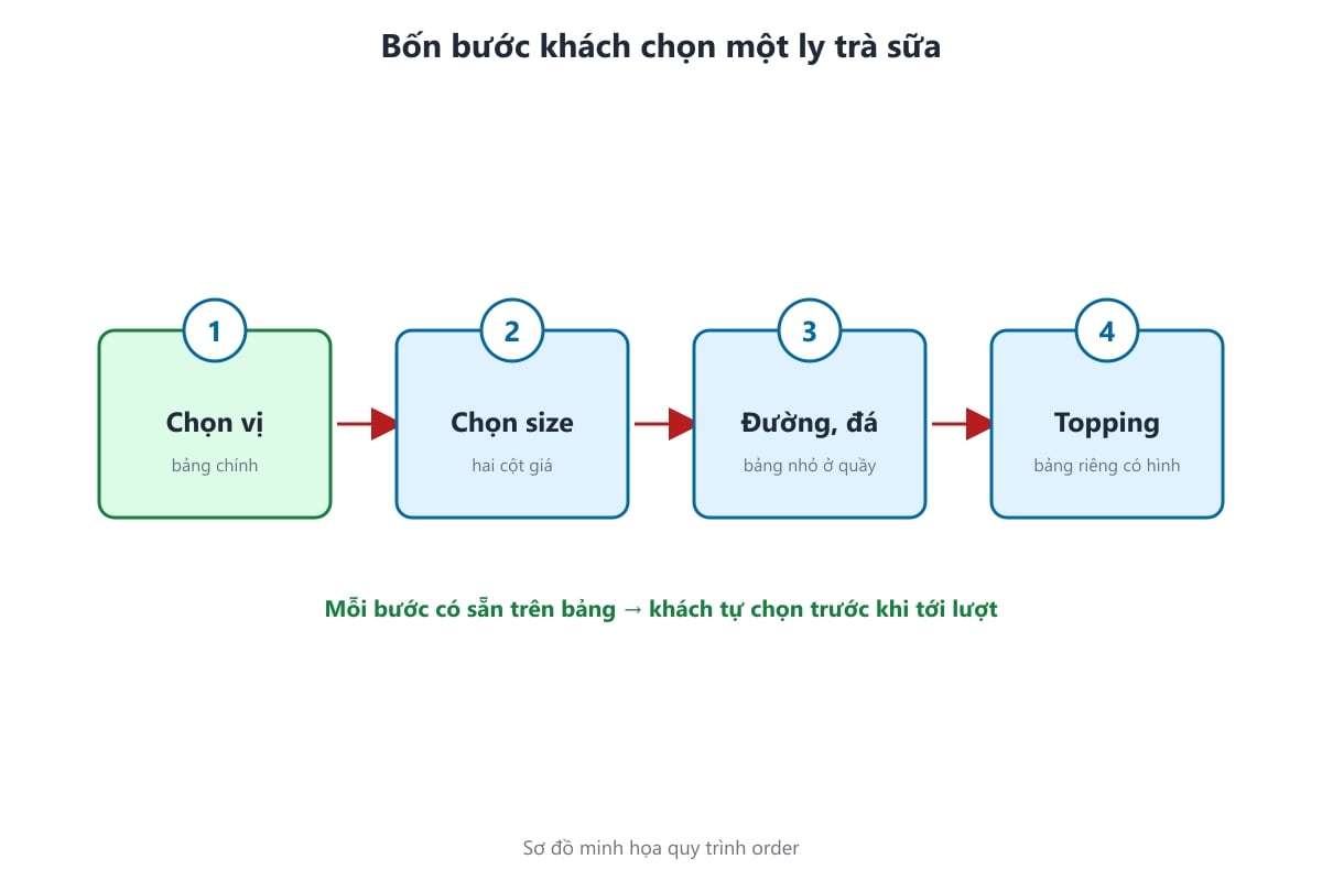 Sơ đồ bốn bước khách chọn một ly trà sữa tại quầy
