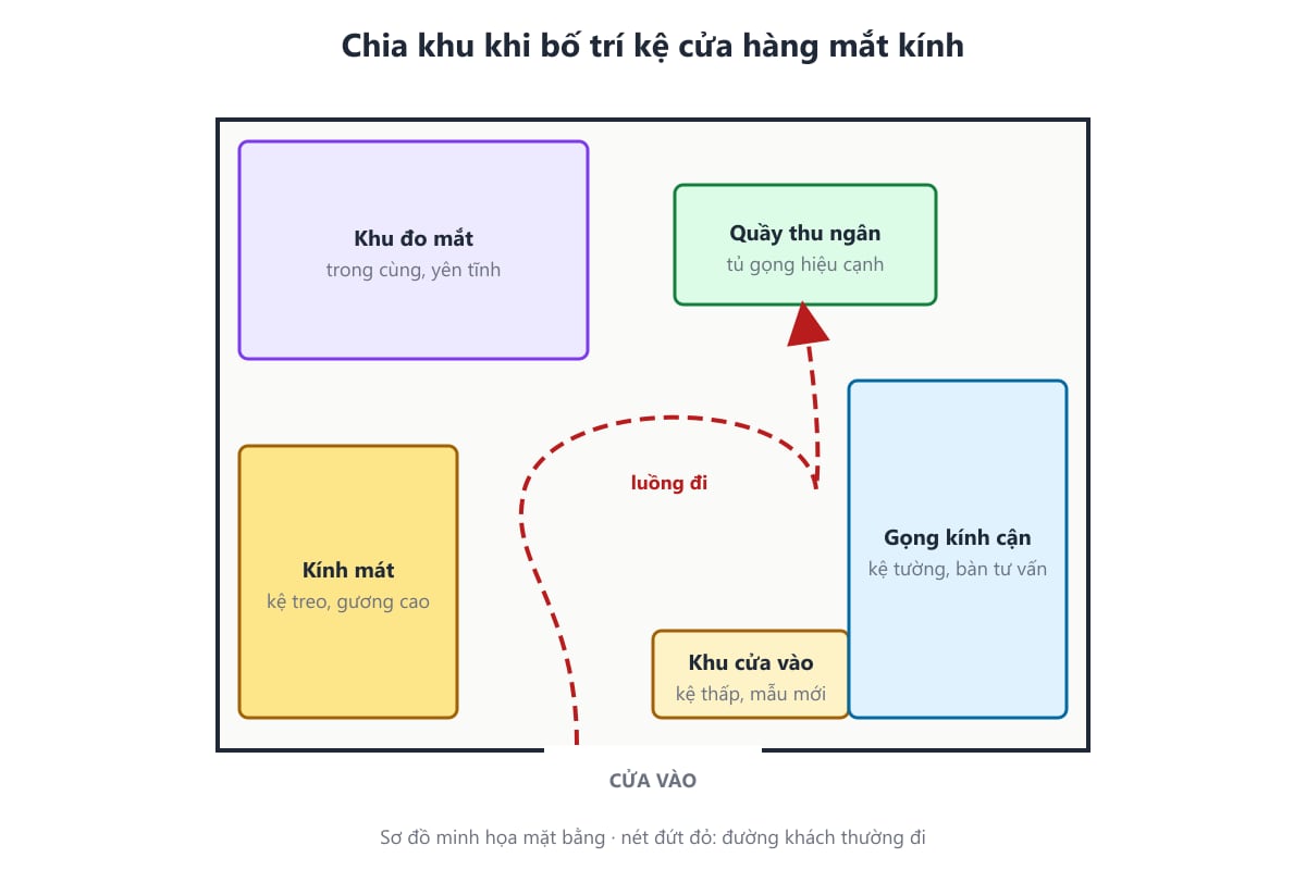 Sơ đồ chia năm khu khi bố trí kệ cửa hàng mắt kính
