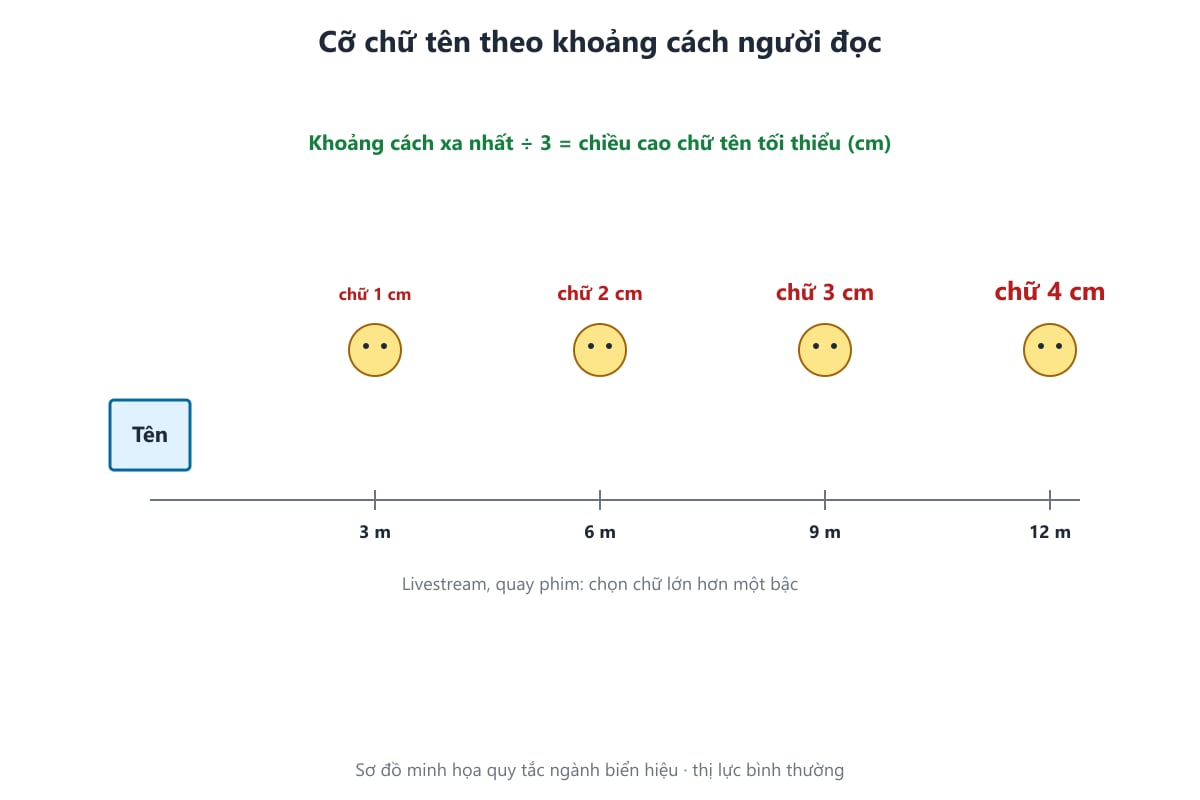 Sơ đồ cỡ chữ tên biển chức danh theo khoảng cách người đọc