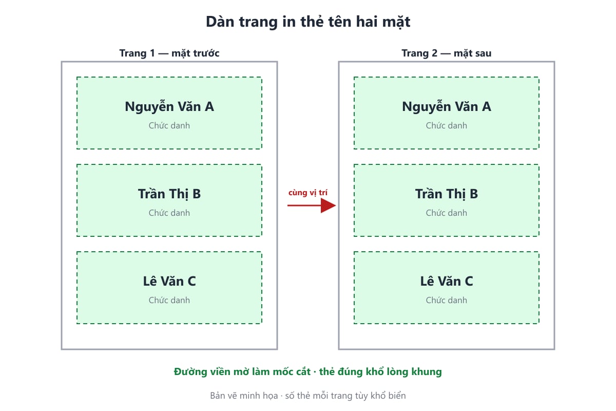 Bản vẽ dàn trang in thẻ tên biển chức danh hai mặt