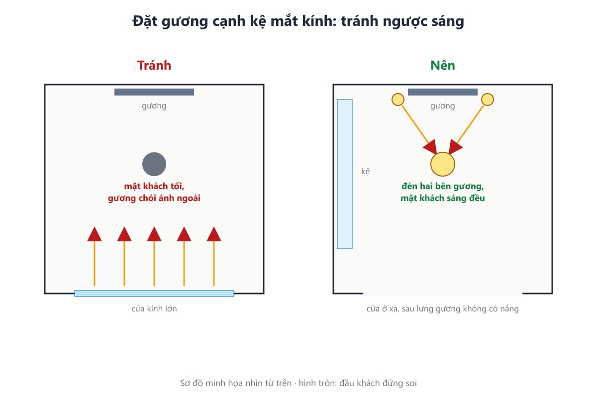Sơ đồ đặt gương cạnh kệ mắt kính tránh ngược sáng