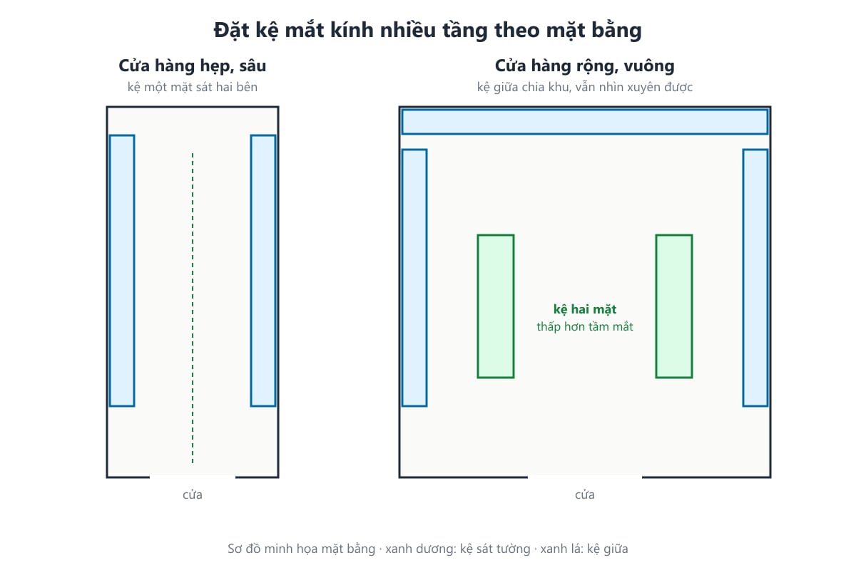 Sơ đồ đặt kệ mắt kính nhiều tầng cho cửa hàng hẹp và cửa hàng rộng