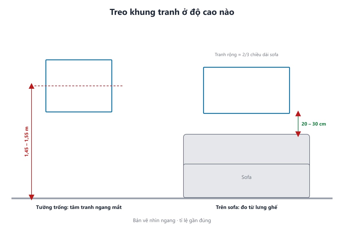 Bản vẽ độ cao treo khung tranh trên tường trống và trên sofa