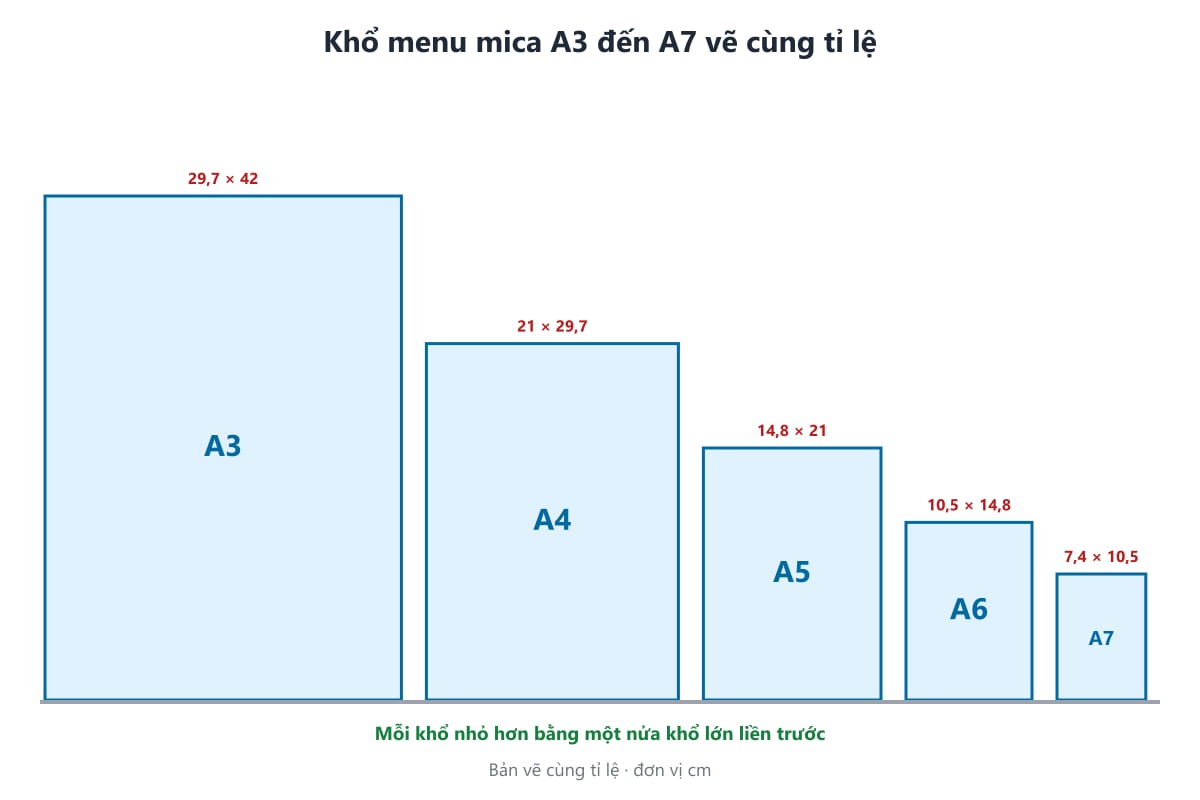 Bản vẽ khổ menu mica A3 A4 A5 A6 A7 cùng tỉ lệ