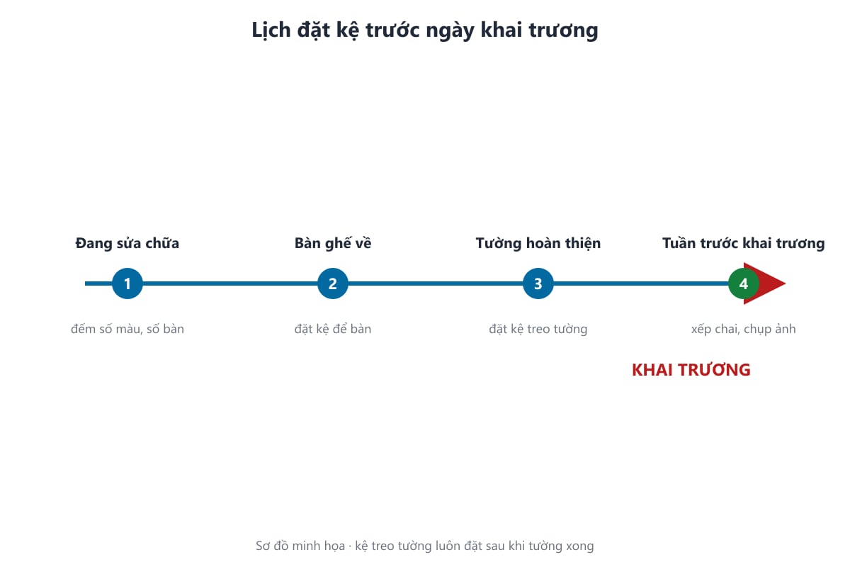 Sơ đồ lịch đặt kệ trước ngày khai trương tiệm nail