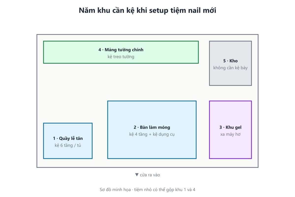Sơ đồ năm khu cần kệ khi setup tiệm nail mới