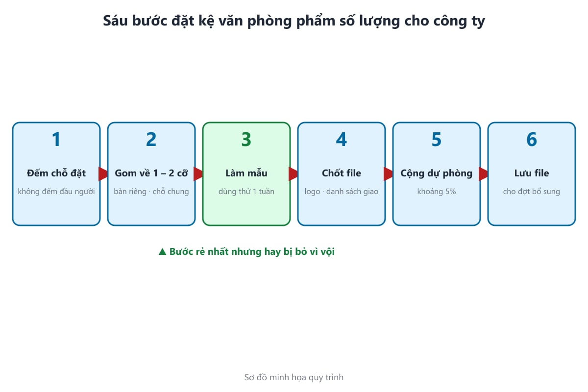 Sơ đồ sáu bước đặt kệ văn phòng phẩm số lượng cho công ty