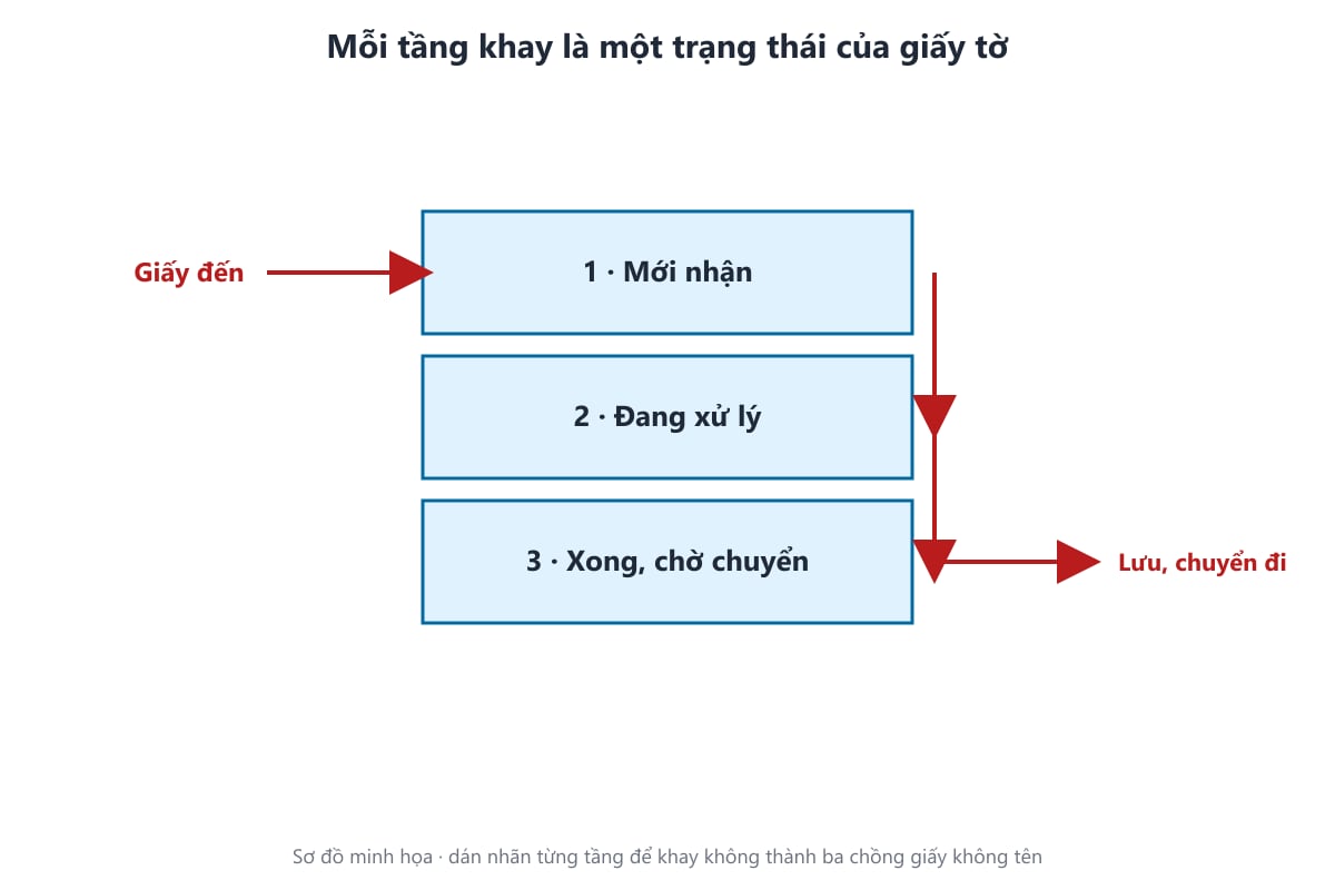 Sơ đồ luồng giấy tờ qua khay tài liệu mica ba tầng