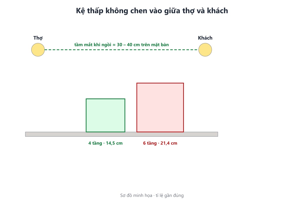 Sơ đồ tầm nhìn giữa thợ và khách với kệ nail 4 tầng