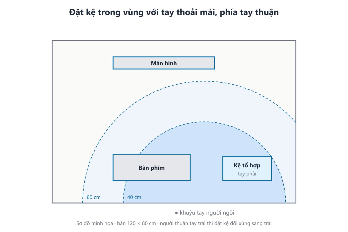 Sơ đồ vùng với tay trên bàn làm việc và vị trí đặt kệ mica