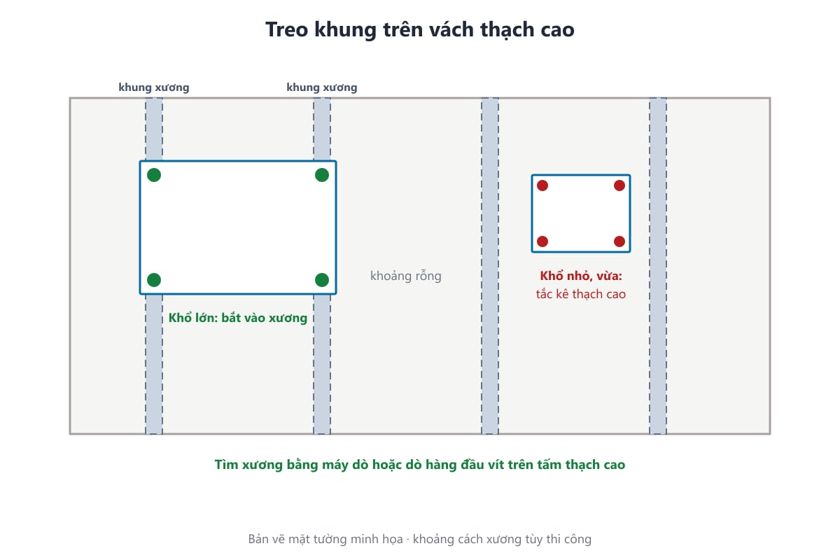Bản vẽ vị trí khung xương và cách bắt khung trên vách thạch cao