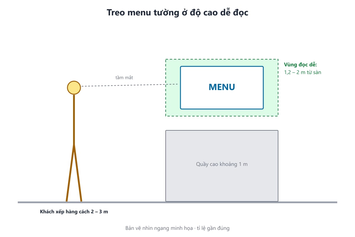 Bản vẽ độ cao treo menu tường so với quầy và tầm mắt
