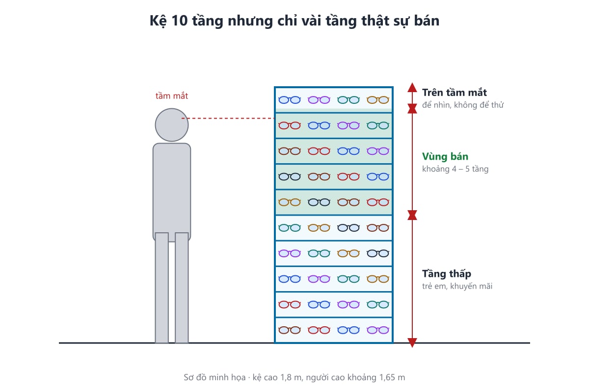Sơ đồ vùng bán hàng trên kệ mắt kính nhiều tầng so với người đứng