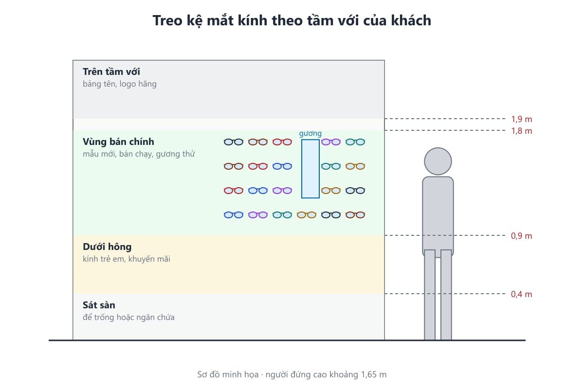 Sơ đồ các vùng độ cao khi treo kệ mắt kính lên tường