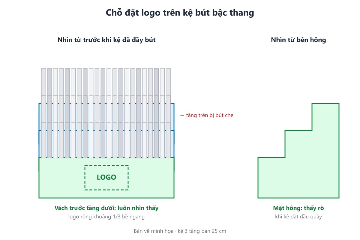 Bản vẽ vùng đặt logo trên kệ bút mica bậc thang ba tầng